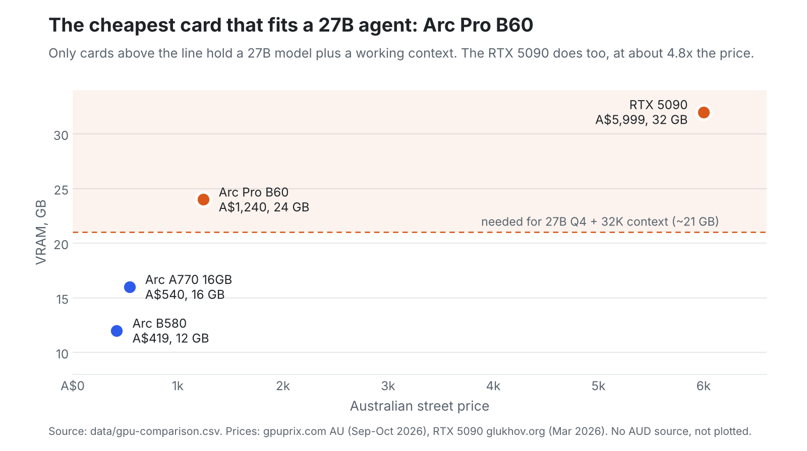 Price versus VRAM: Arc B580 A$419 12GB and A770 A$540 16GB are below the 21GB needed for a 27B agent; Arc Pro B60 A$1,240 24GB and RTX 5090 A$5,999 32GB are above it
