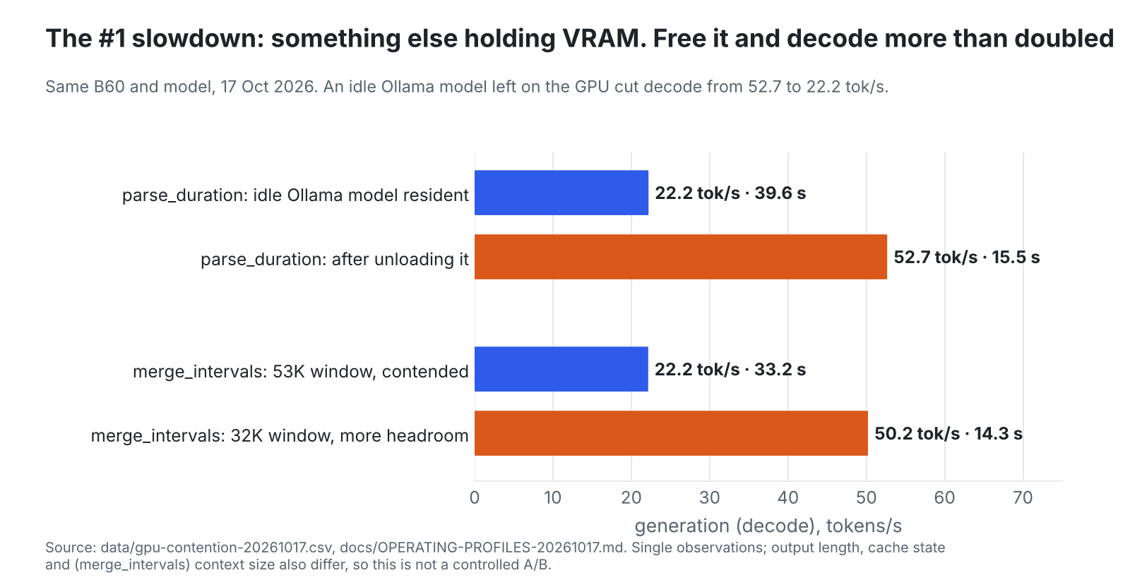 GPU contention on 17 October: with an idle Ollama model resident a request decoded at 22.2 tokens per second over 39.6 s; after unloading it, 52.7 tokens per second over 15.5 s. A 53K window under contention ran at 22.2 tok/s, a 32K window with more headroom at 50.2 tok/s