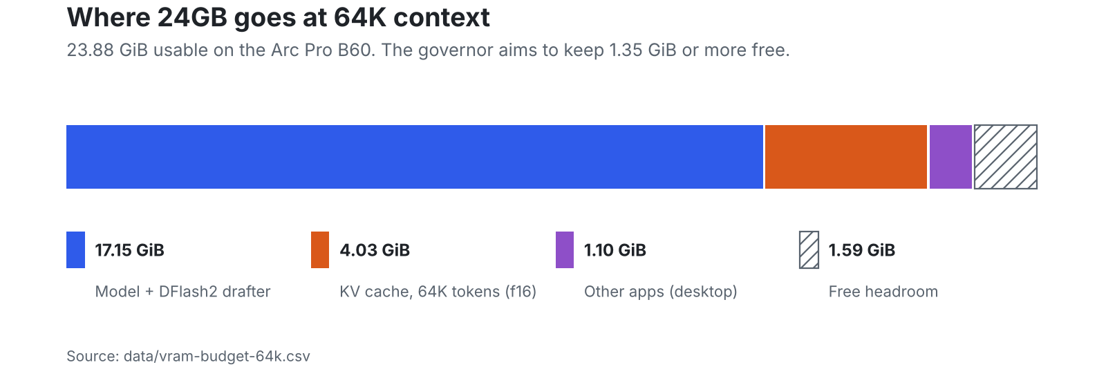 24GB VRAM budget at 64K context: 17.15 GiB model and drafter, 4.03 GiB KV cache, 1.10 GiB other apps, 1.59 GiB free