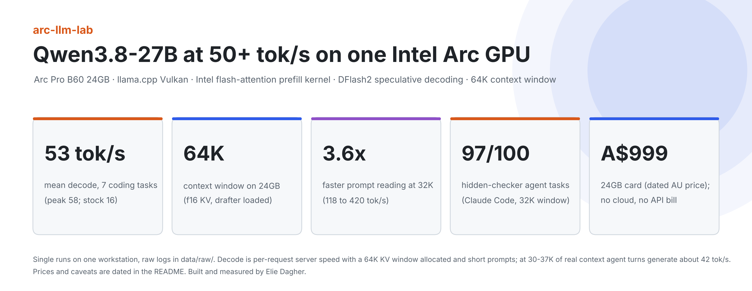 arc-llm-lab: Qwen3.8-27B at 50+ tokens per second on one Intel Arc Pro B60 24GB. 53 tok/s mean decode across 7 coding tasks (peak 58, stock 16), 64K context window, 3.6x faster prompt reading at 32K, 97 of 100 hidden-checker agent tasks, A$999 card