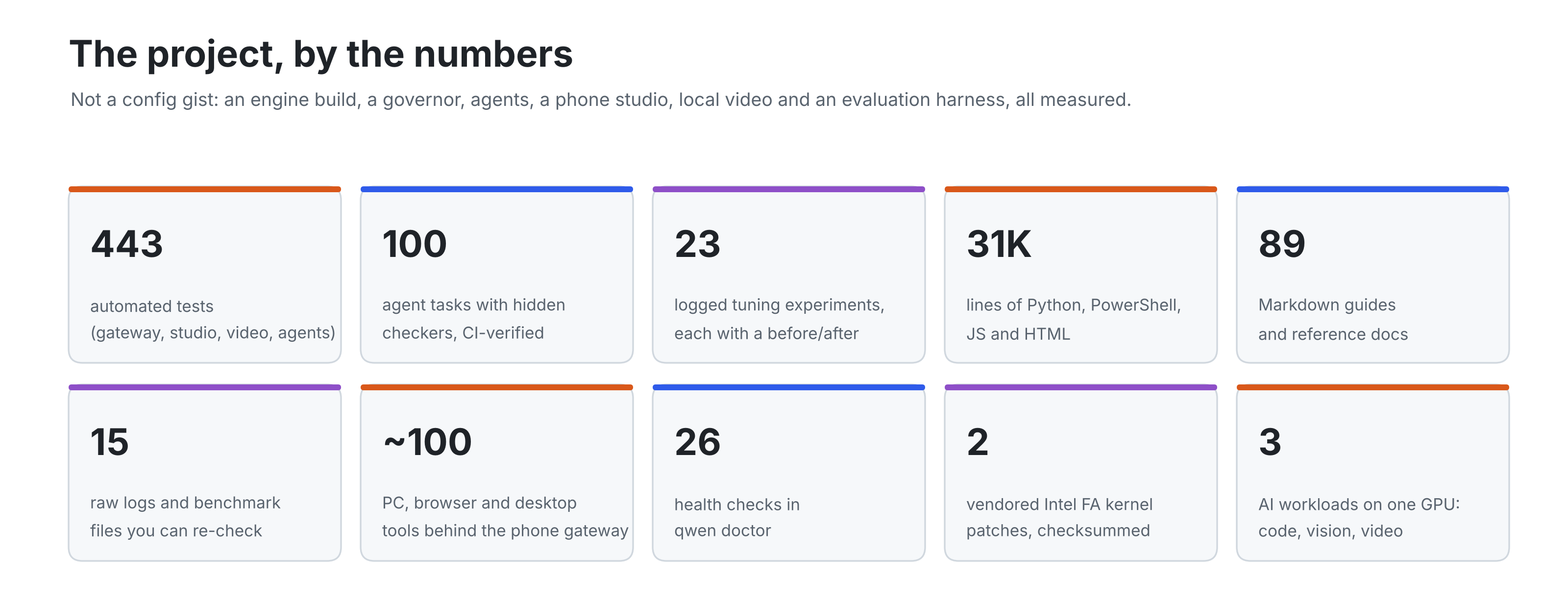 The project by the numbers: 443 automated tests, 100 agent tasks with hidden checkers, 23 logged tuning experiments, 31K lines of Python, PowerShell, JS and HTML, 89 Markdown guides, 15 raw logs, about 100 phone-gateway tools, 26 doctor health checks, 2 vendored Intel FA kernel patches, 3 AI workloads on one GPU