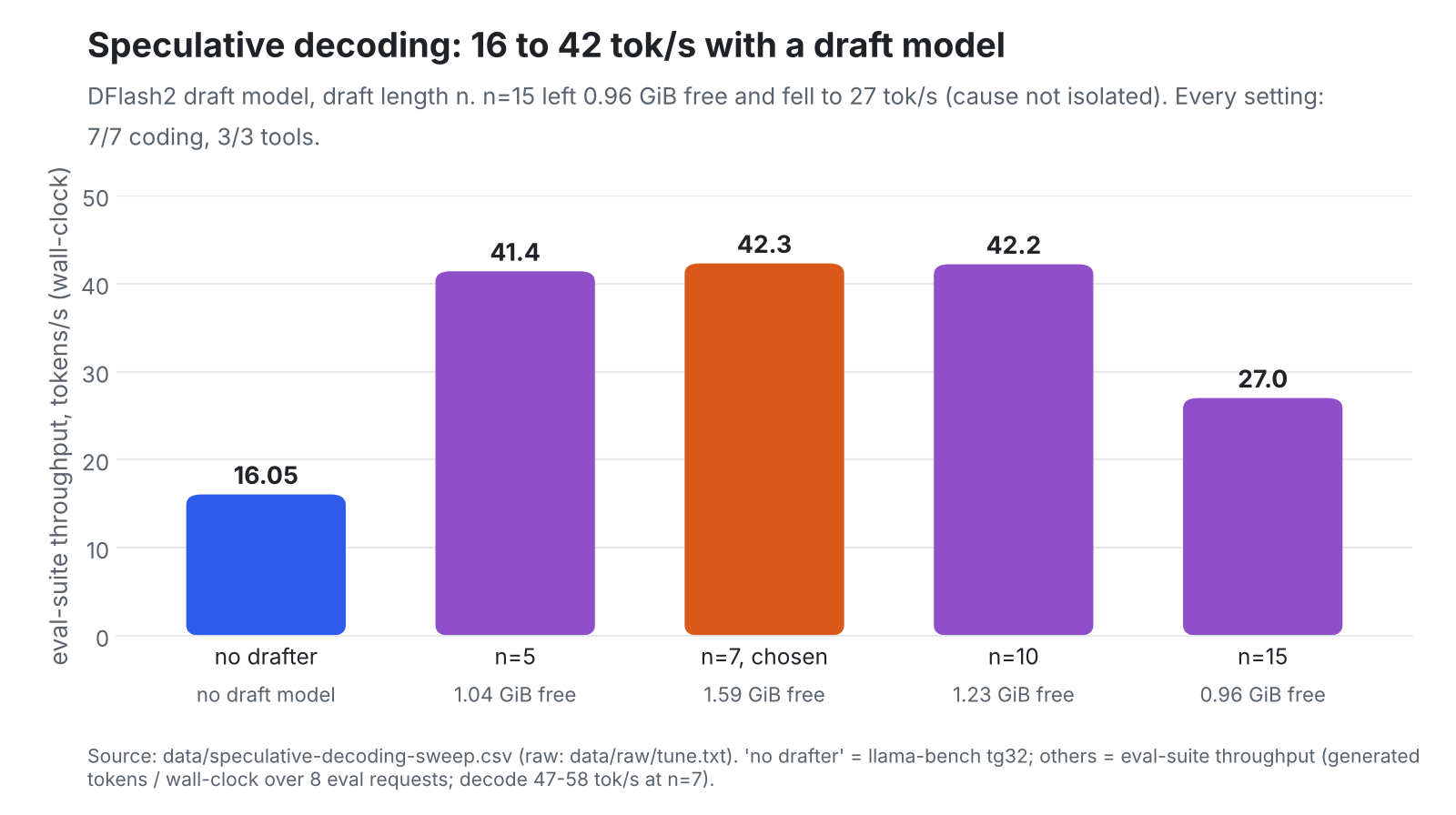Speculative decoding sweep on Arc Pro B60: no drafter 16 tok/s, DFlash2 n=7 42.3 tok/s, n=15 fell to 27 tok/s with 0.96 GiB of VRAM free