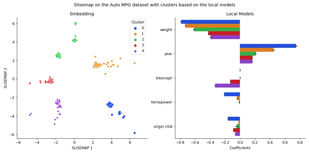 Example plot of the results from using SLISEMAP on the Auto MPG dataset