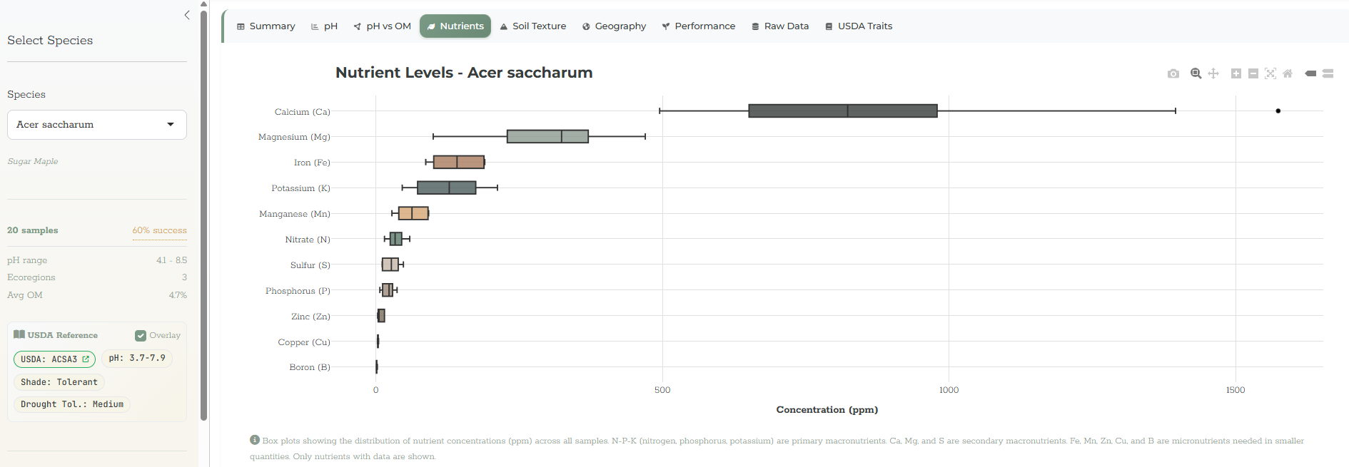 Nutrient analysis dashboard