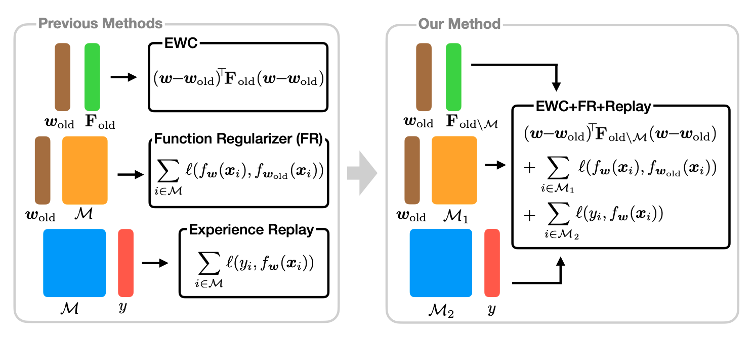 EWC+FR+Replay