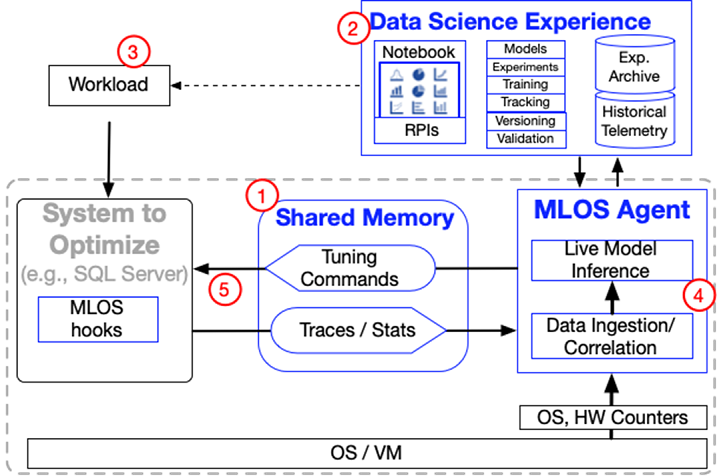 MLOS architecture overview