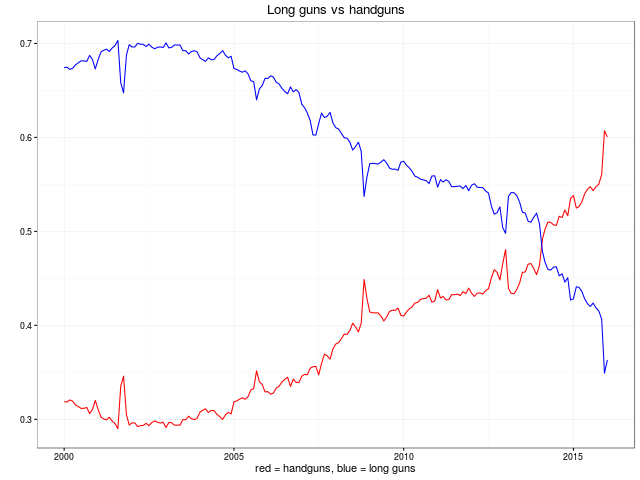 Handguns vs Longguns