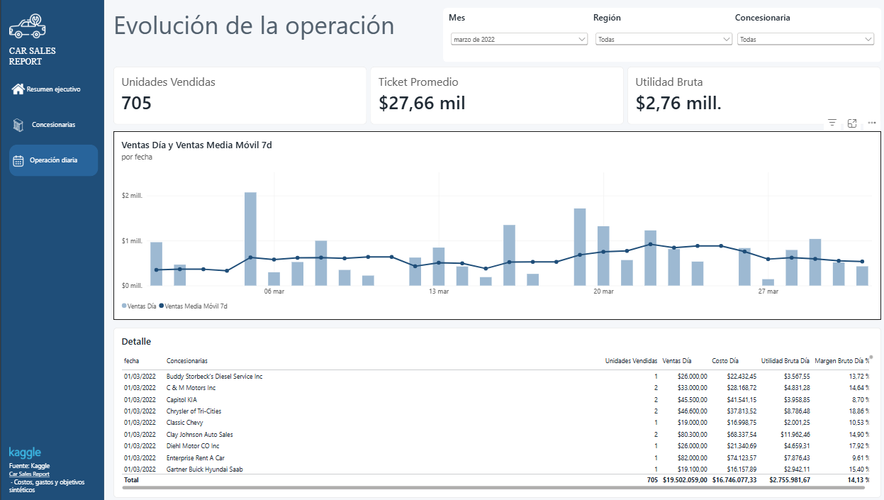 Operación diaria: ventas por día con media móvil de 7 días