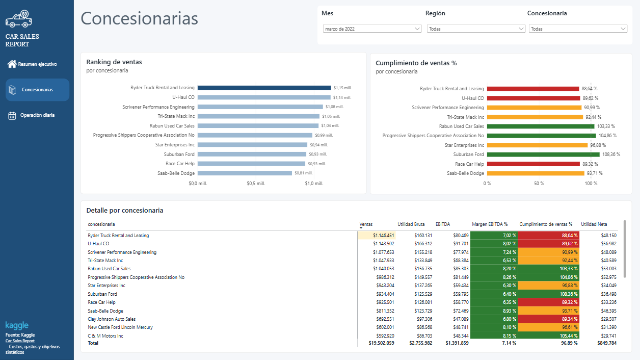 Comparativo entre concesionarias: ranking de ventas y semáforo de cumplimiento