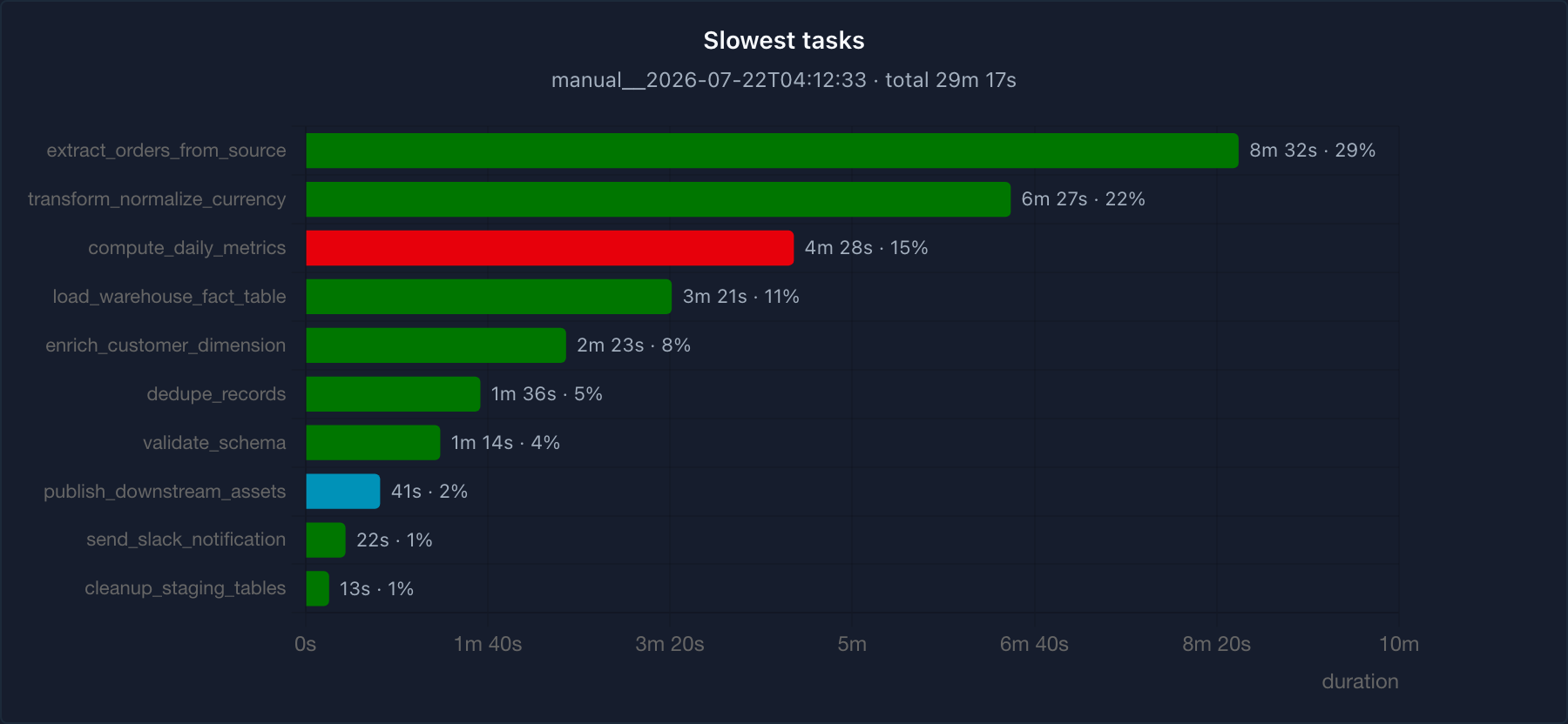Slowest tasks chart, dark mode