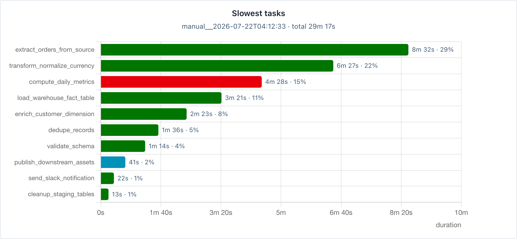Slowest tasks chart, light mode
