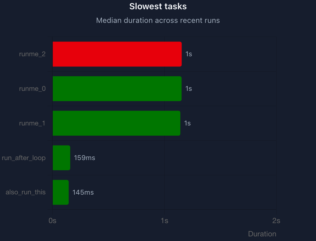 Slowest tasks chart, dark mode