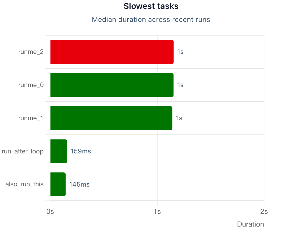 Slowest tasks chart, light mode