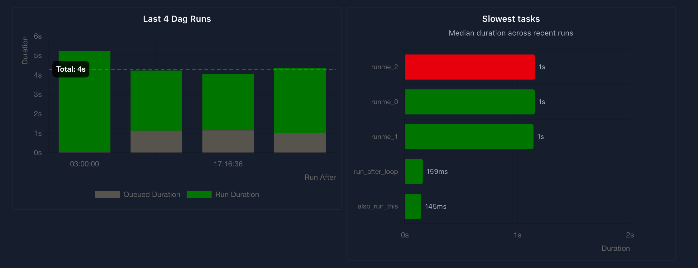 Dag Overview with both charts, dark