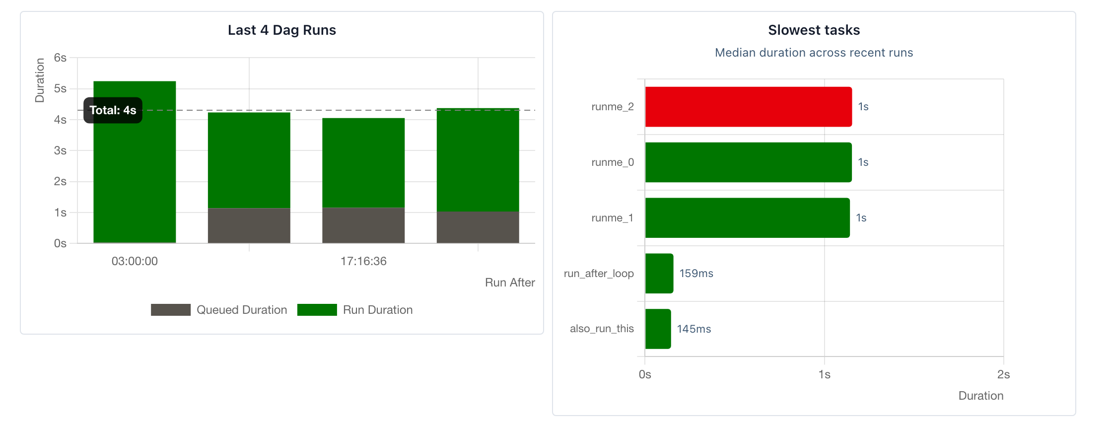 Dag Overview with both charts, light