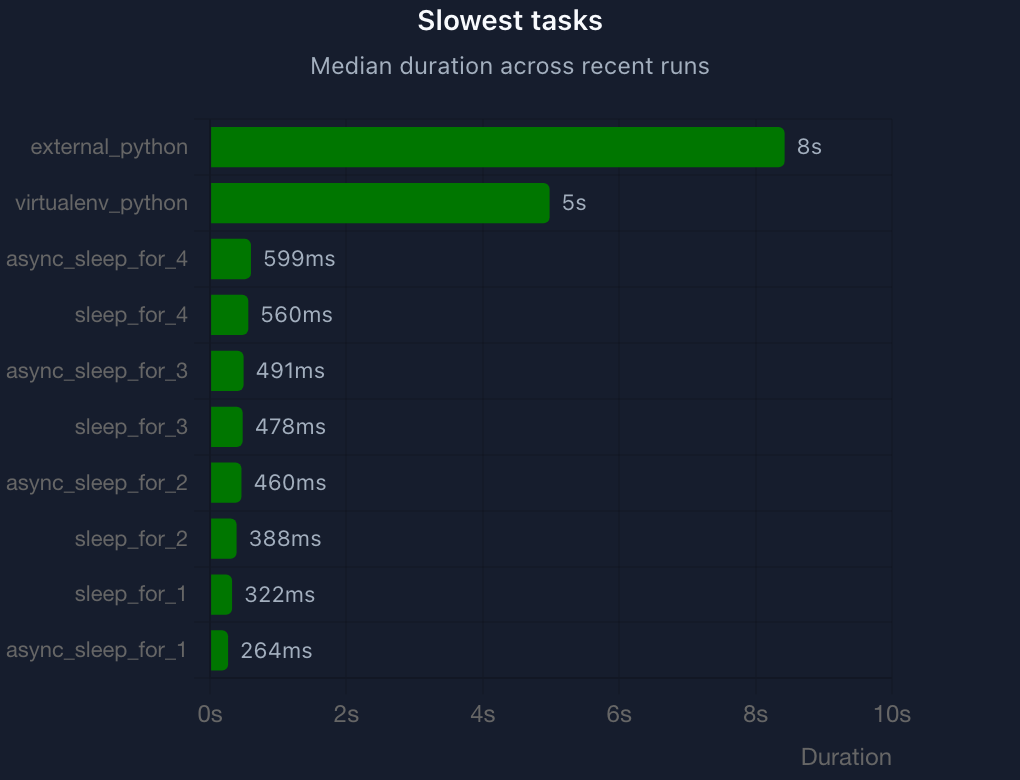 A Dag with 14 tasks, top ten shown