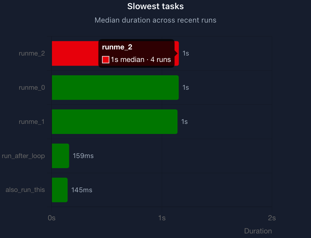 Tooltip with median and run count