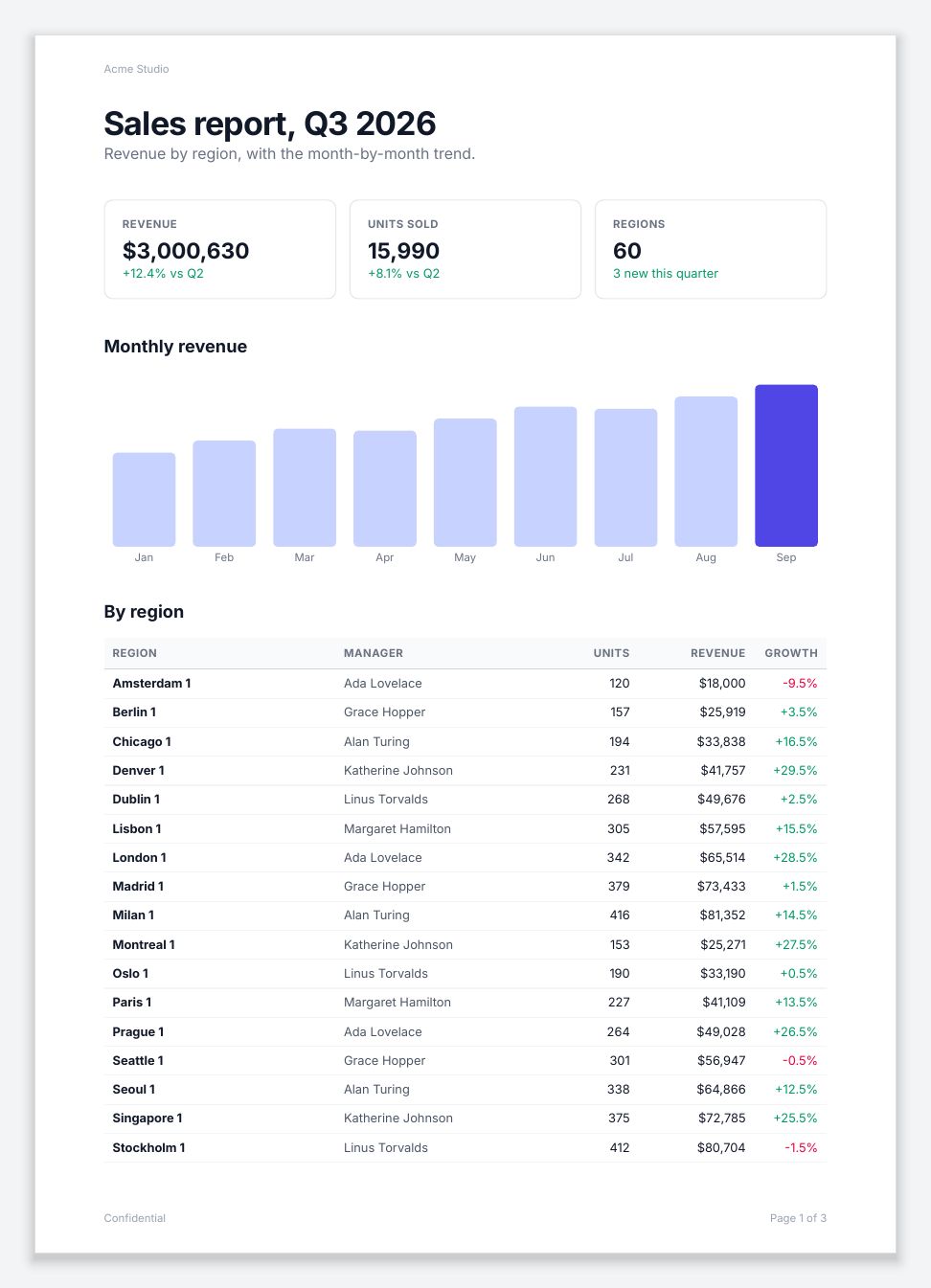 First page of a sales report PDF: three KPI cards, a monthly revenue bar chart and the start of a regional sales table.