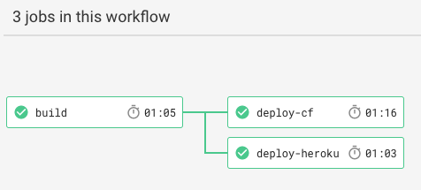 CircleCI Wofrkflow with multiple parallel deployments