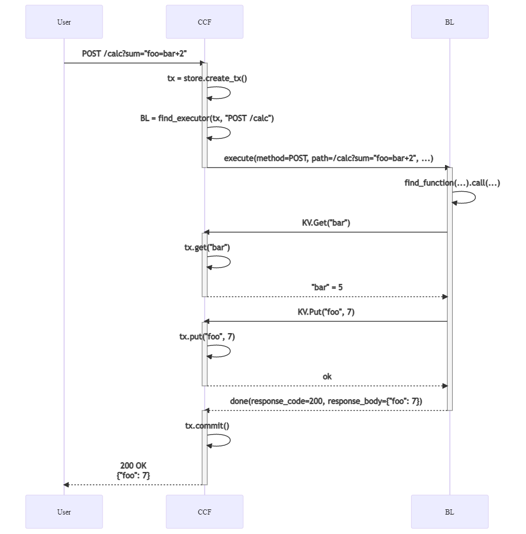 Execution diagram