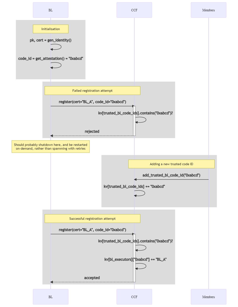 Registration diagram