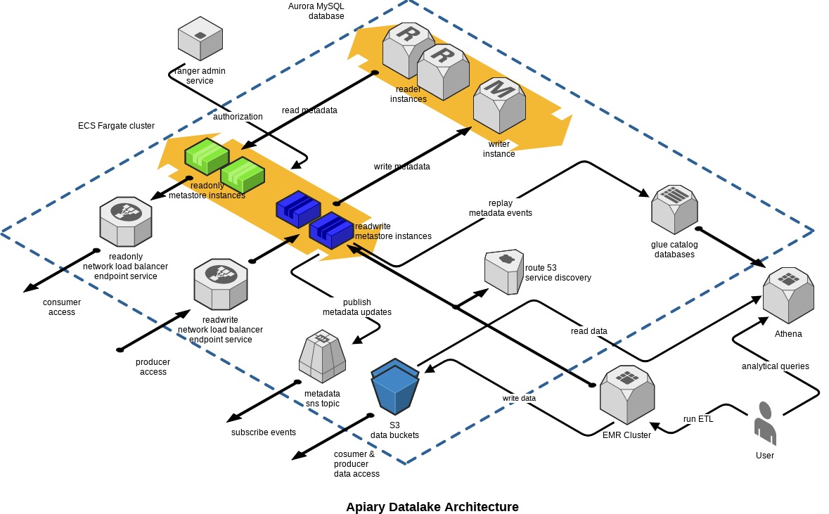 Datalake  architecture