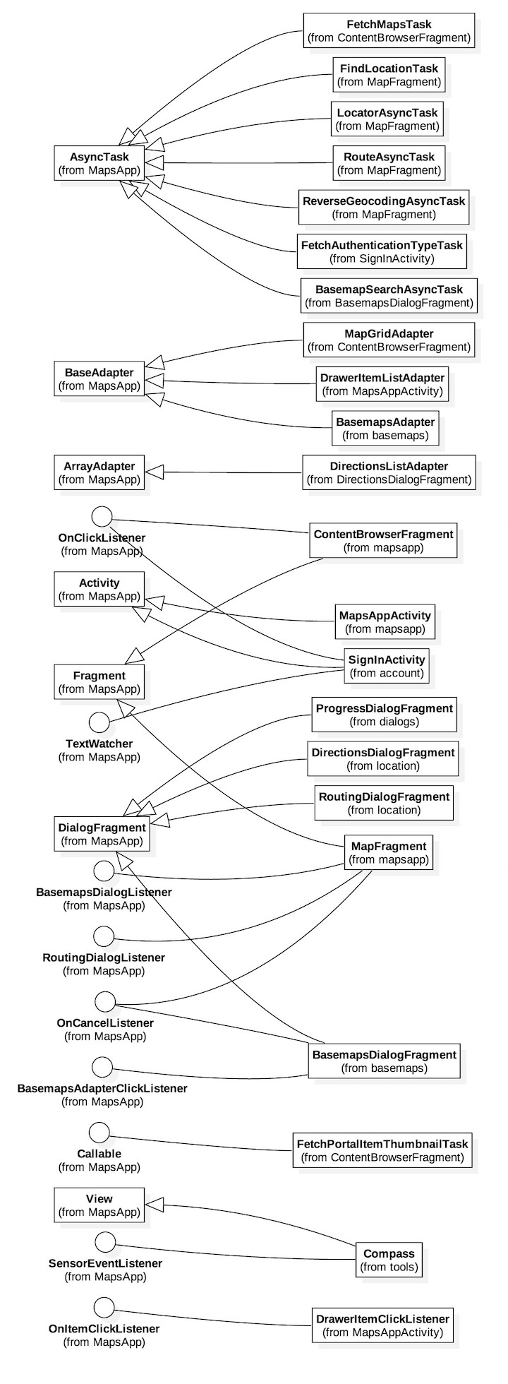 Type Hierarchy