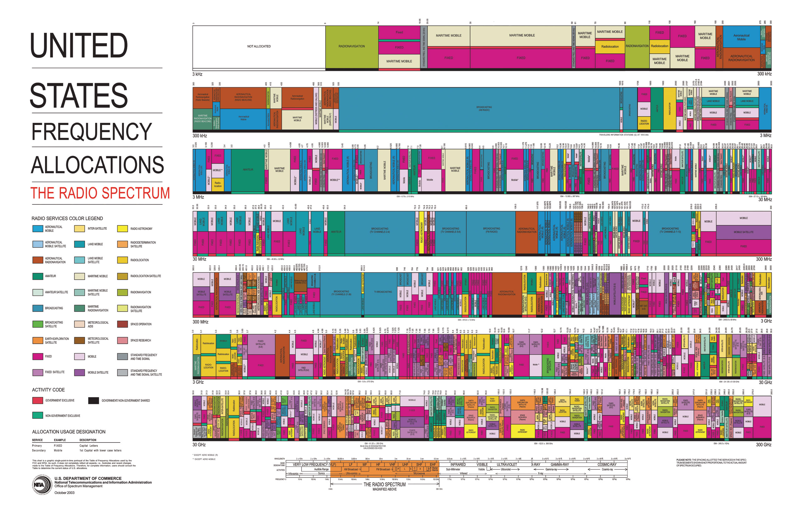 United States Frequency Allocations