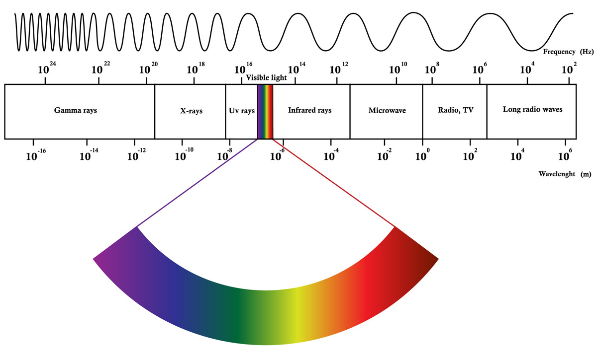 electromagnetic spectrum