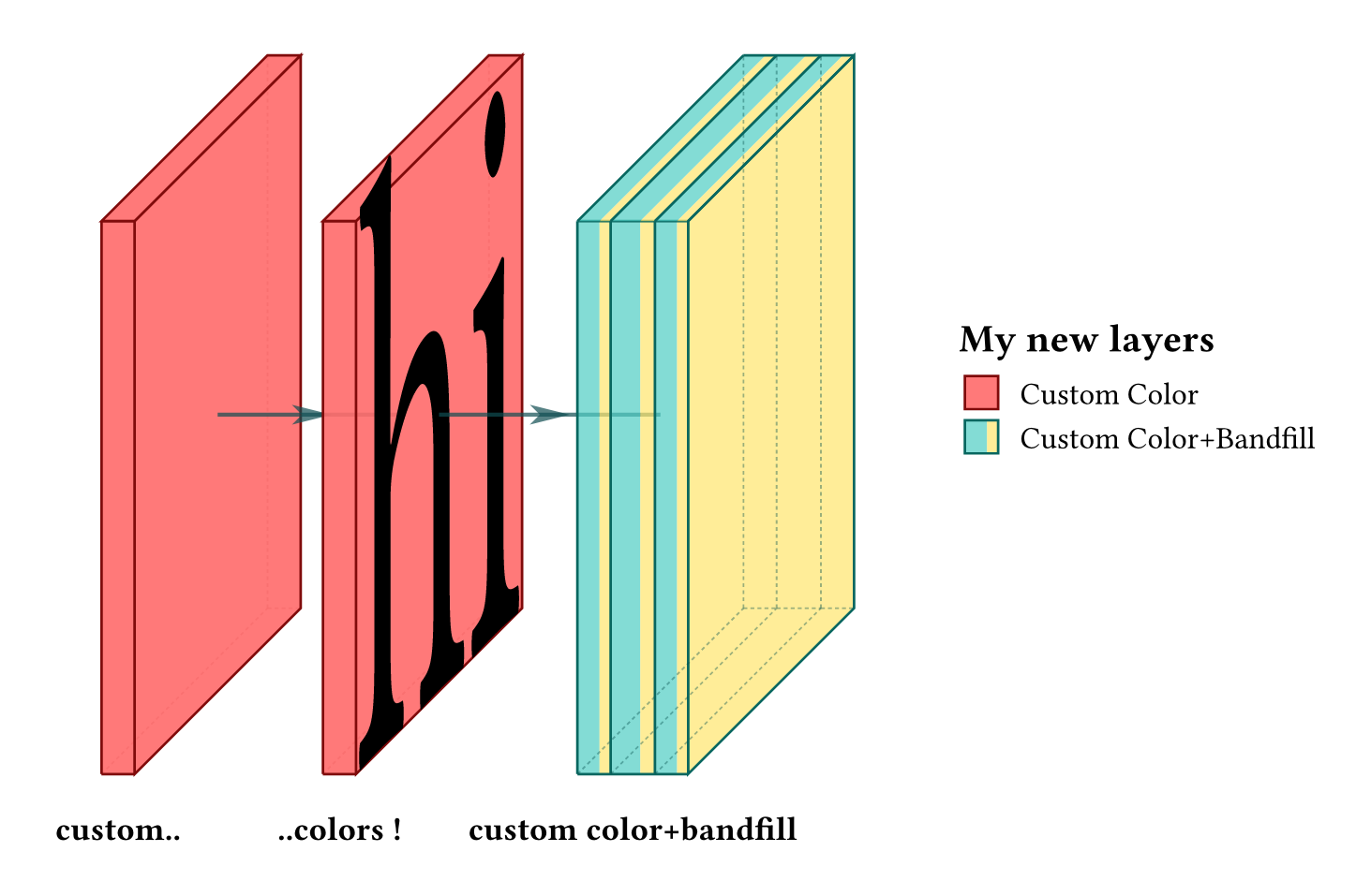 Custom layer example