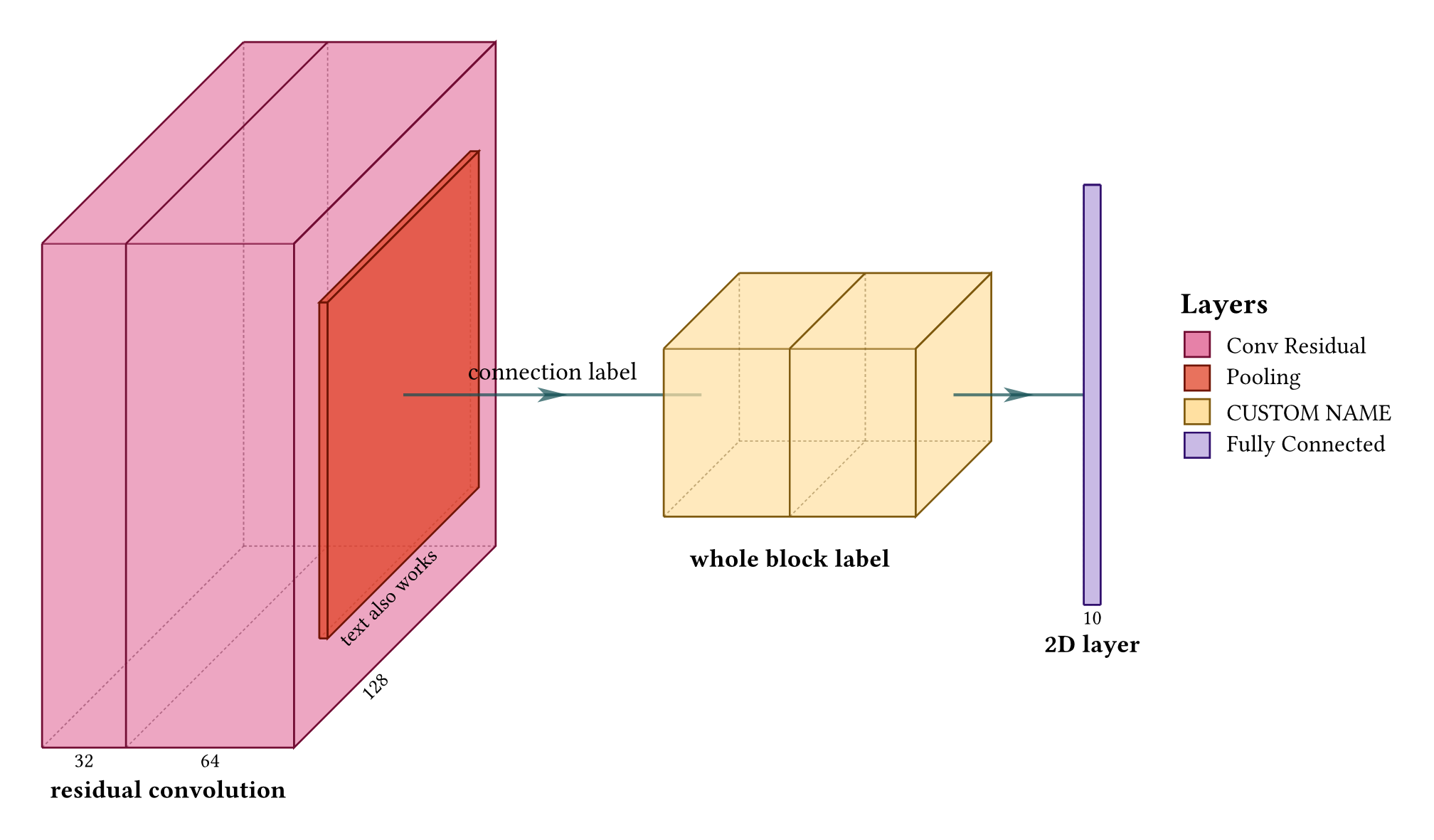 Dimensions and labels example
