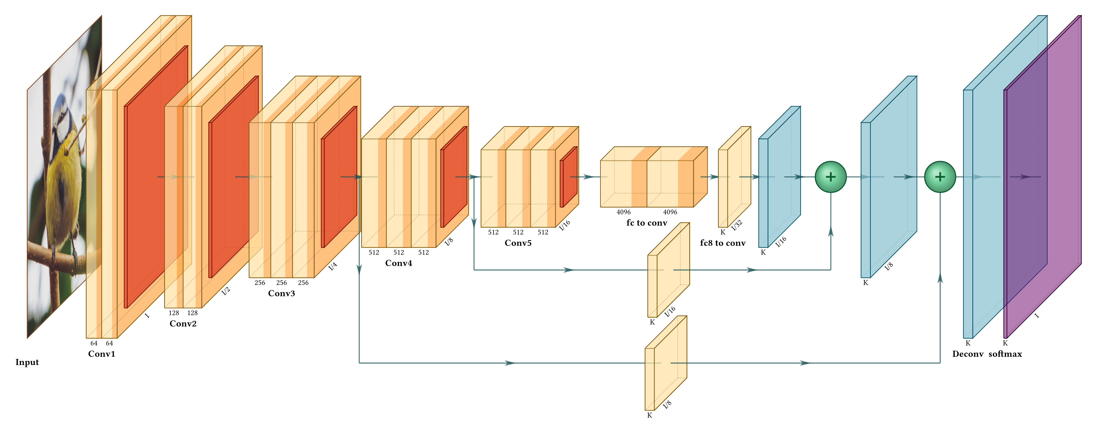 Example of Neural Net visualizaiton with warm color palette