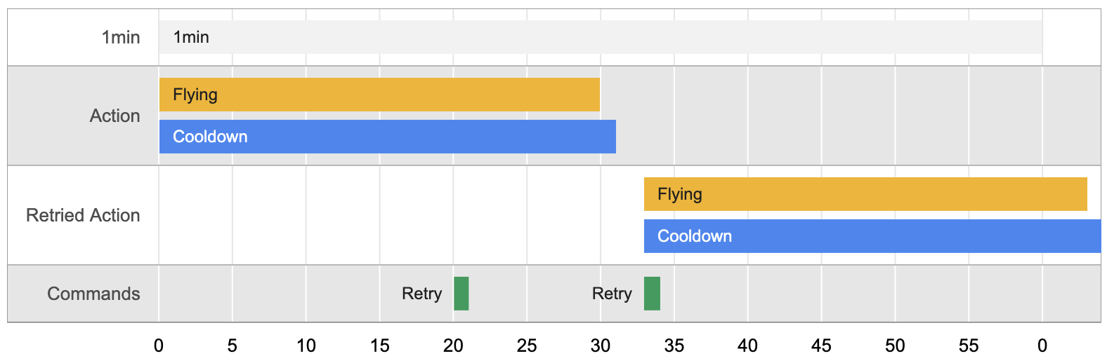 With cooldown timeline