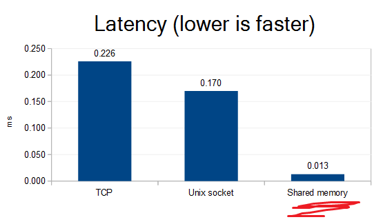 Average latency: TCP=0.226ms Unix_socket=0.170ms Shared_memory=0.013ms