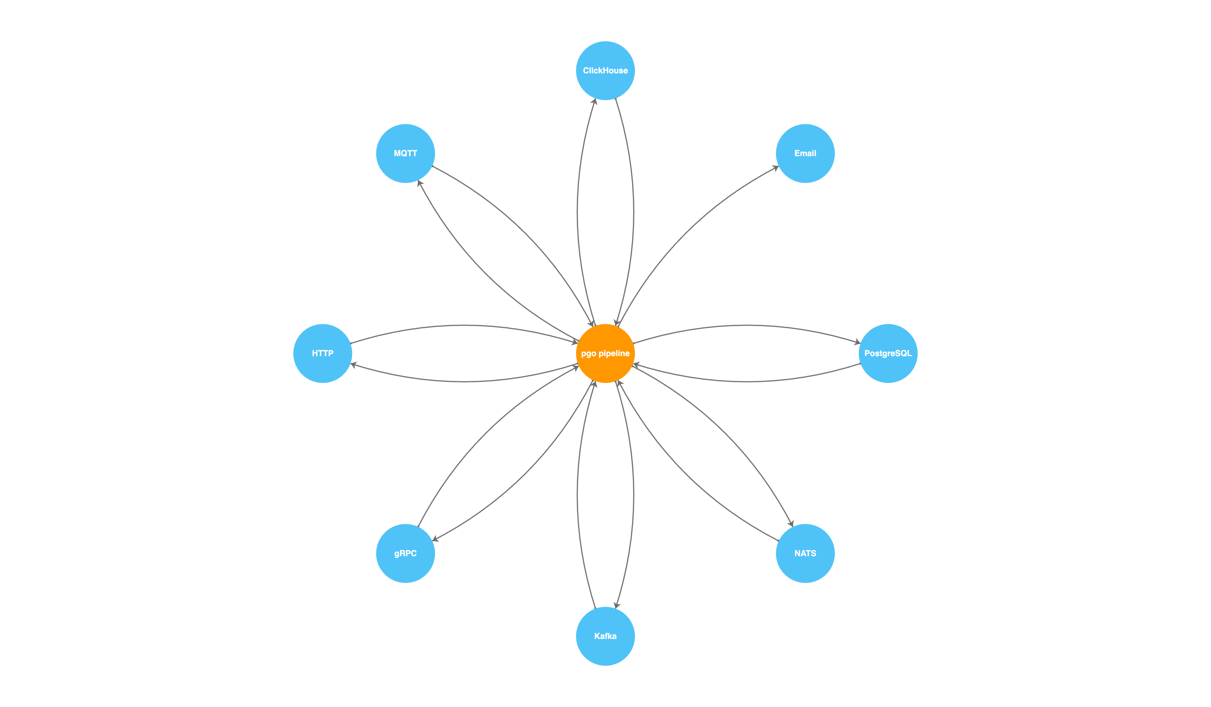 pgo - postgres integrations in go