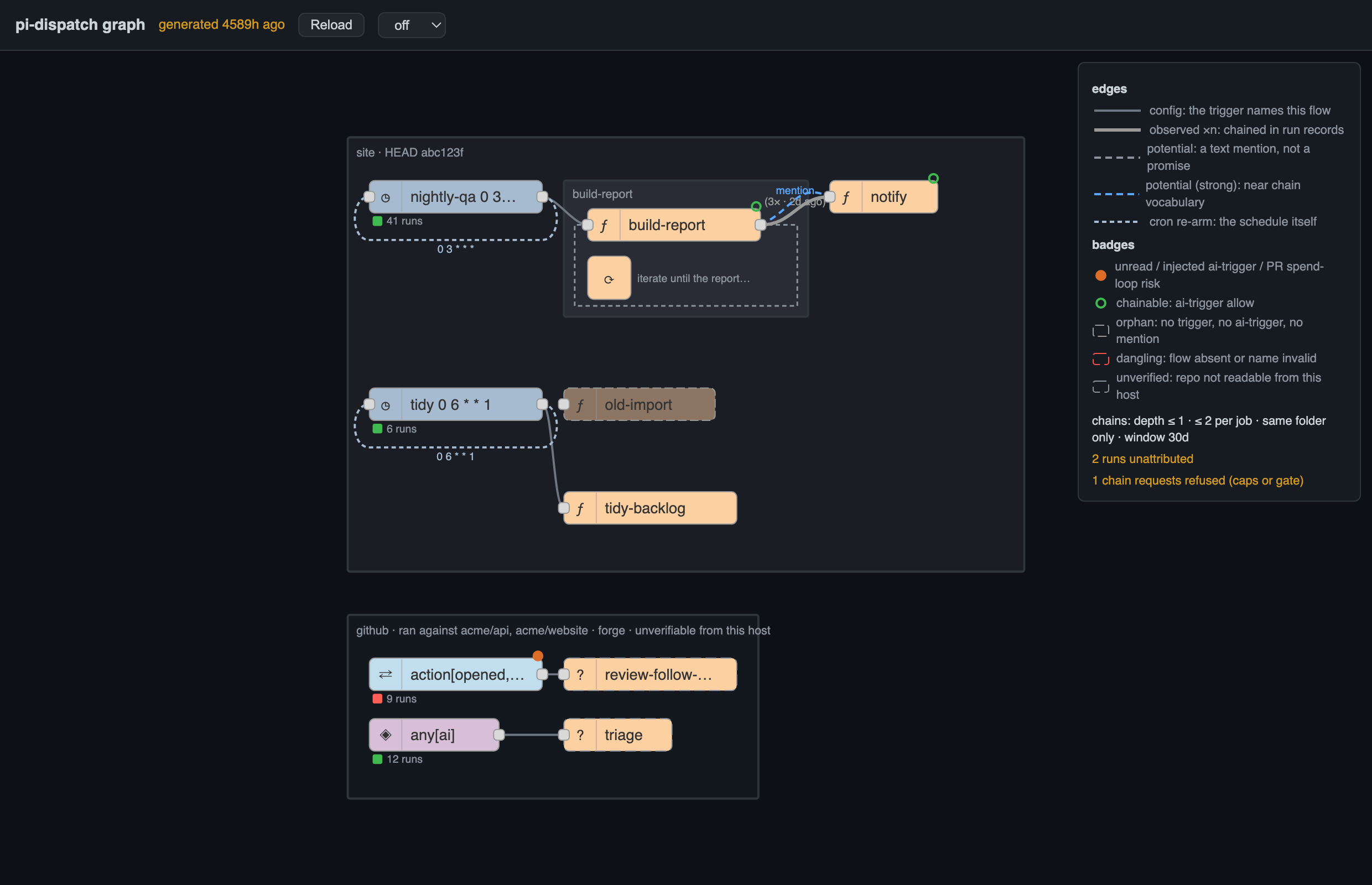 The trigger and flow graph: triggers wired to their flows, an observed chain edge with its count, a potential mention, a skill with its prose loop grouped inside it, cron re-arm loops, an orphan skill dimmed, the forge group naming the repos its runs hit, and the legend stating the chain caps