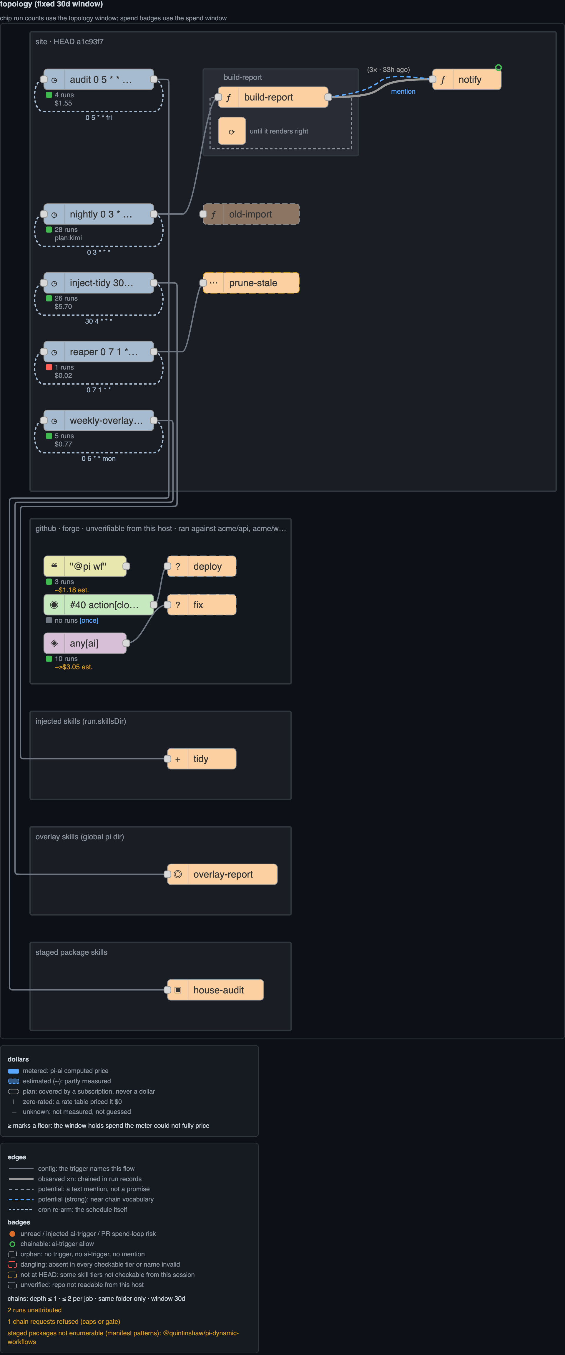 The topology pane of the insights page: cron and forge triggers wired to their flows across the four skill tiers, a command trigger, observed chain edges, loops, an orphan skill, and the legend with the chain caps