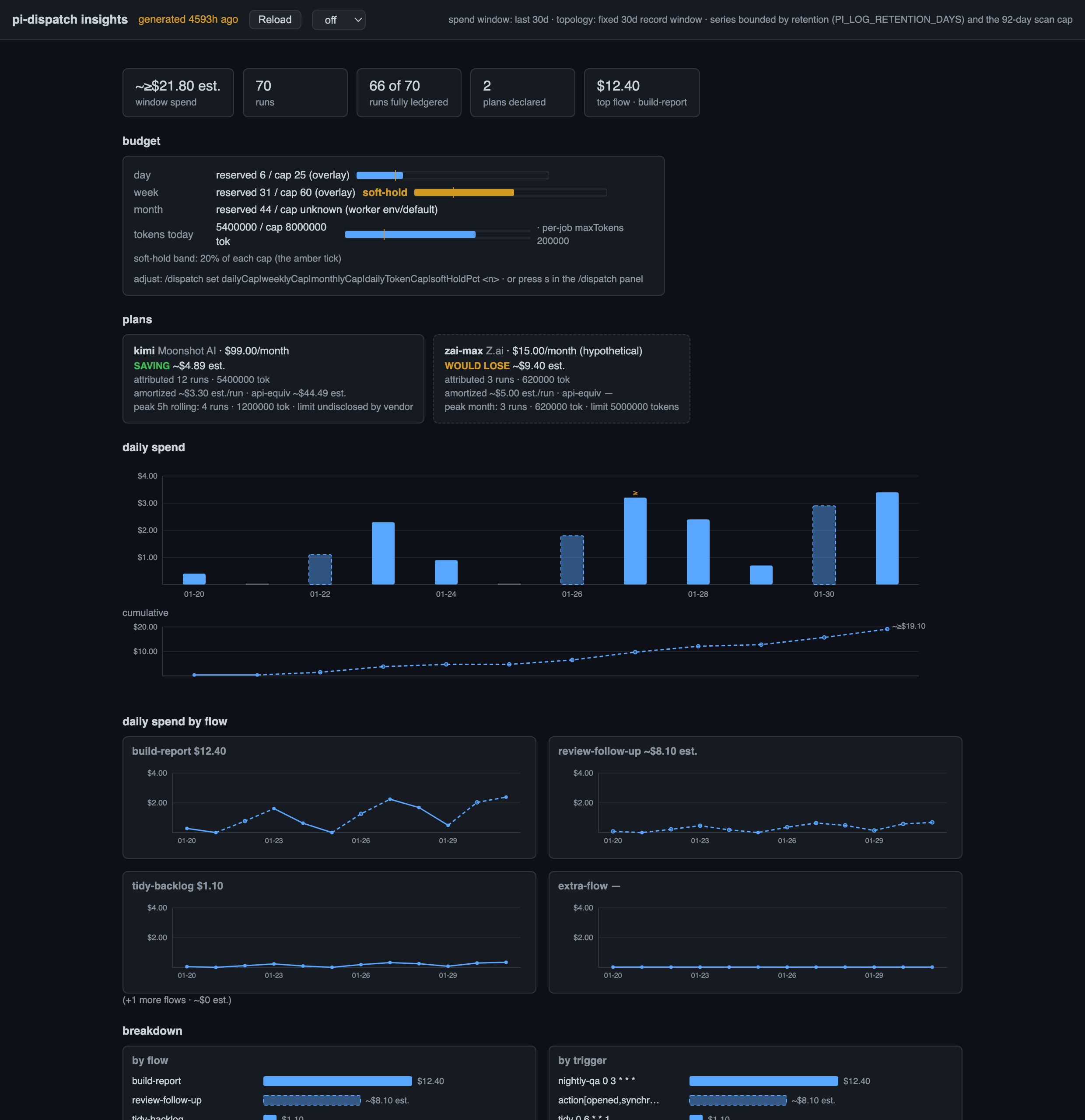 The insights page: KPI tiles, a plan verdict card, the daily spend chart, the four breakdowns with plan-covered buckets drawn as chips instead of dollar bars, and the topology with spend badges