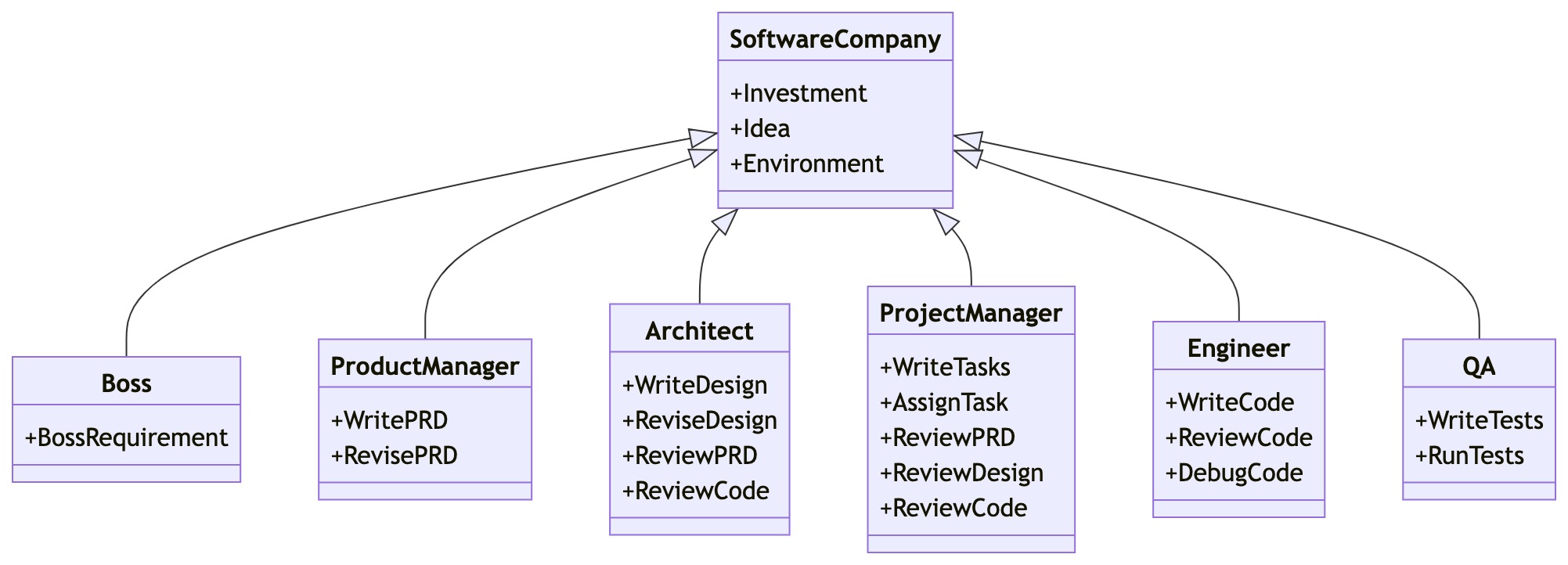 A software company consists of LLM-based roles