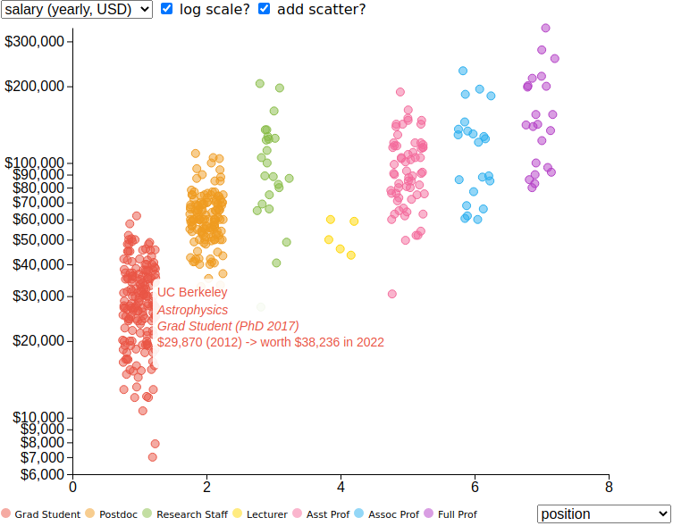 Academic Salaries