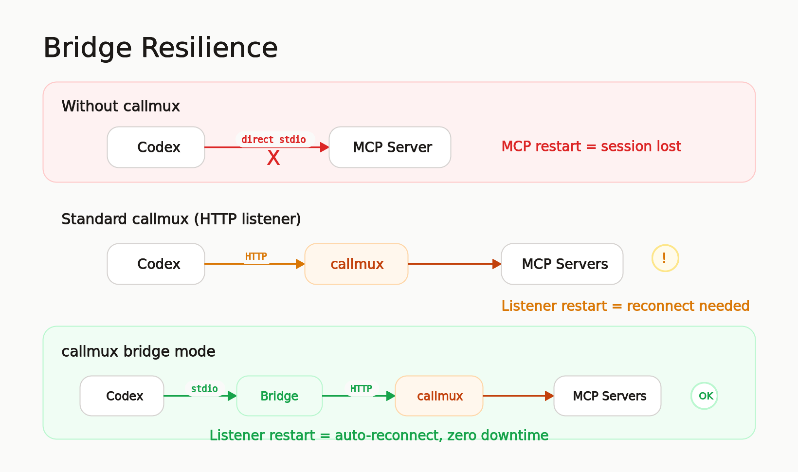Bridge resilience: auto-reconnect, zero downtime