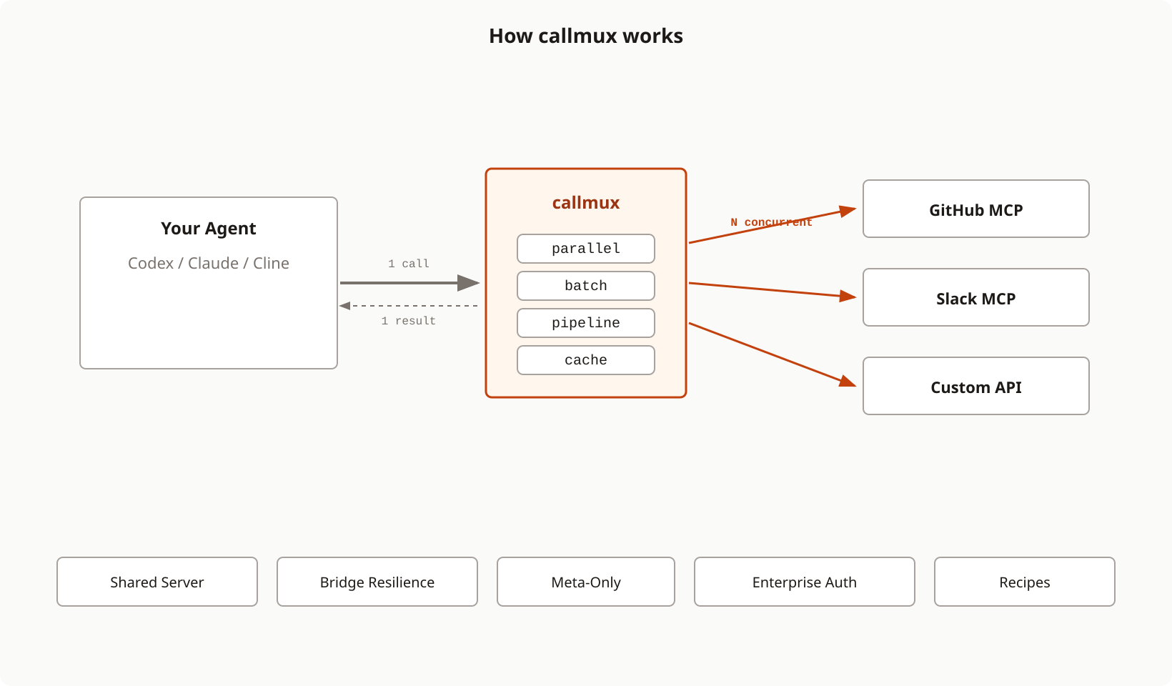 How callmux works: 1 call in, N concurrent calls out, 1 result back