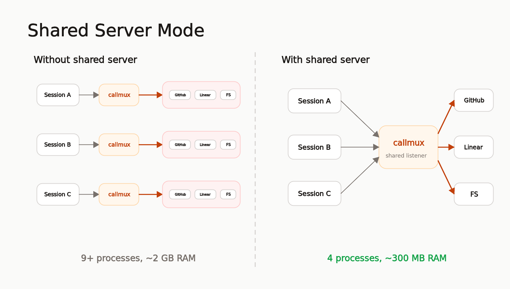 Shared server mode: 9+ processes reduced to 4