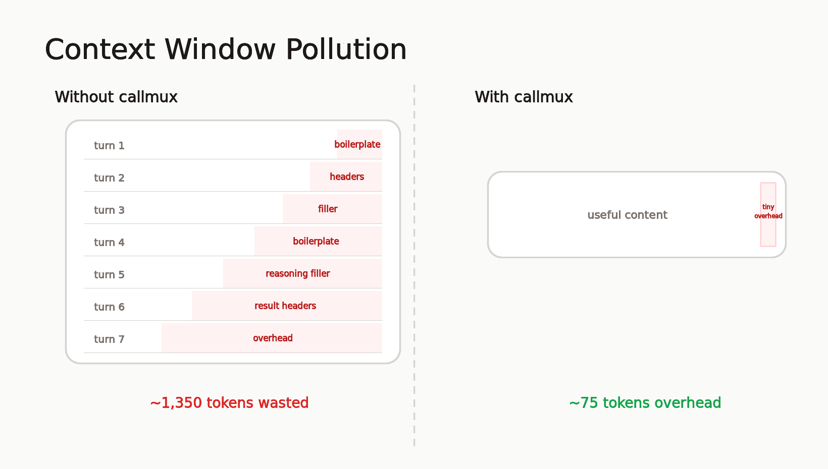 Context window pollution: 1,350 tokens wasted vs 75 tokens overhead