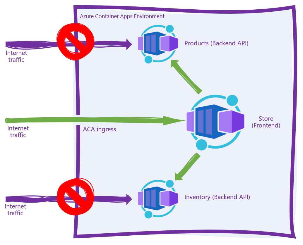 Application topology