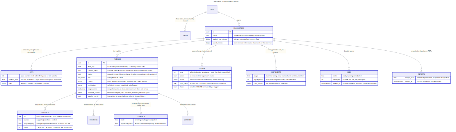 ClearFrame Data Model Entity Relationship