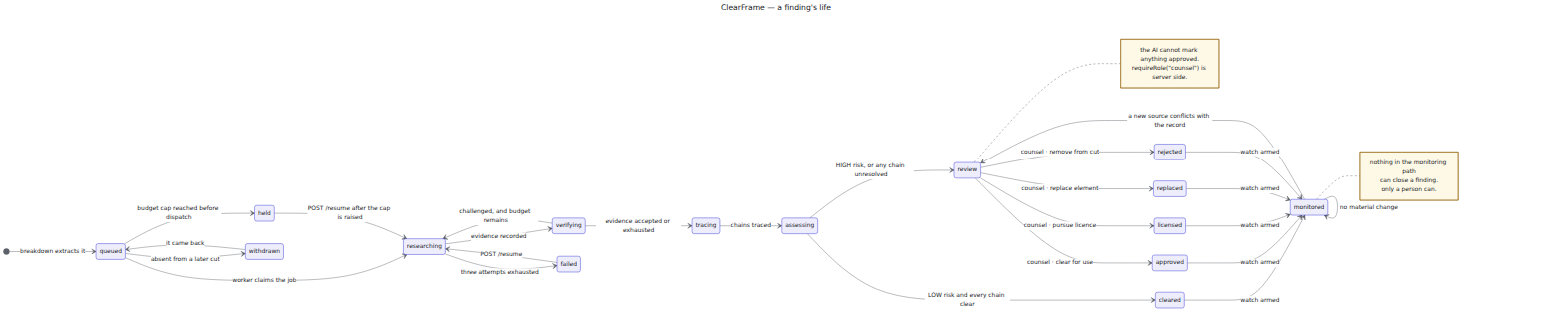 ClearFrame Finding Lifecycle