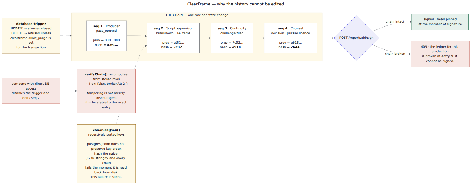 ClearFrame Ledger Integrity