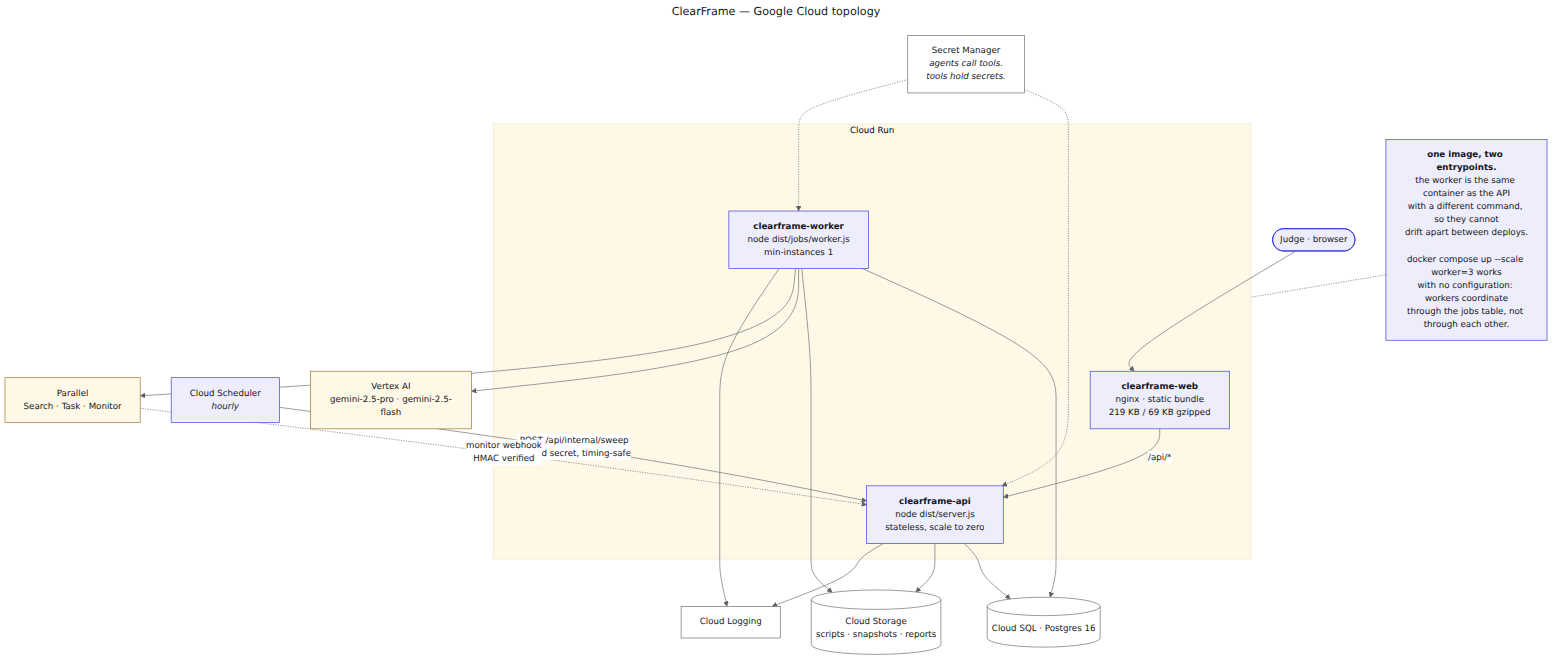 ClearFrame Deployment Topology