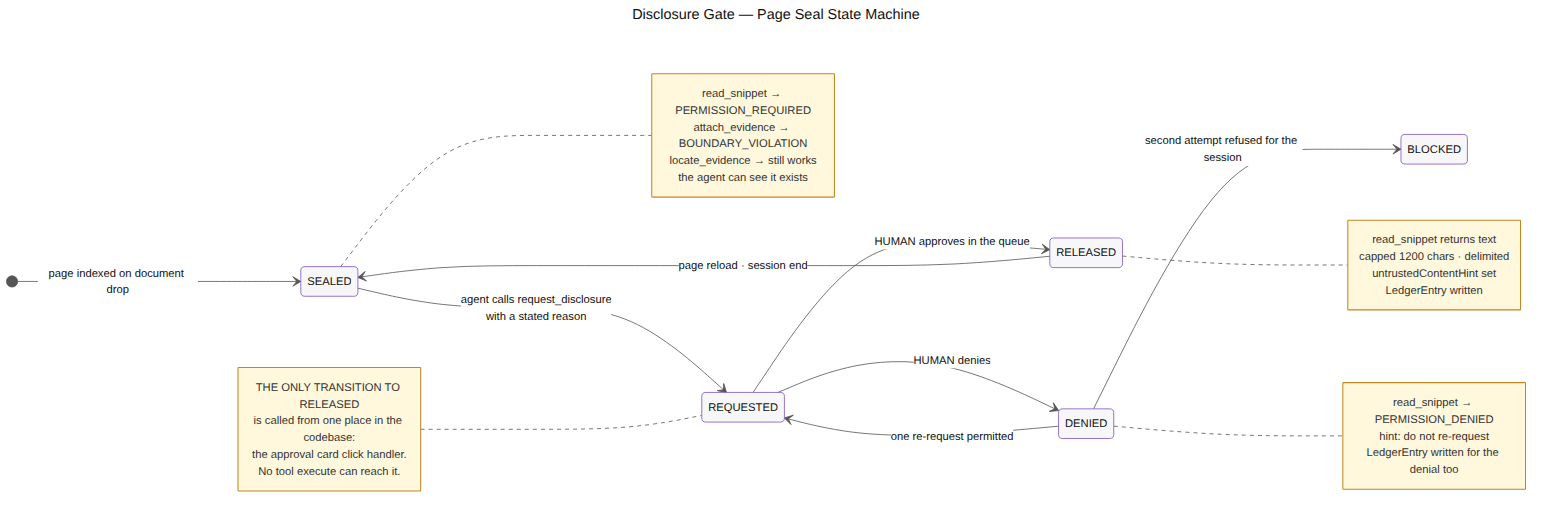 The Disclosure Gate State Machine